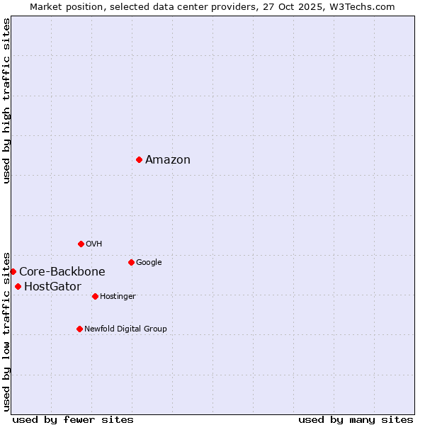 Market position of Amazon vs. HostGator vs. Core-Backbone