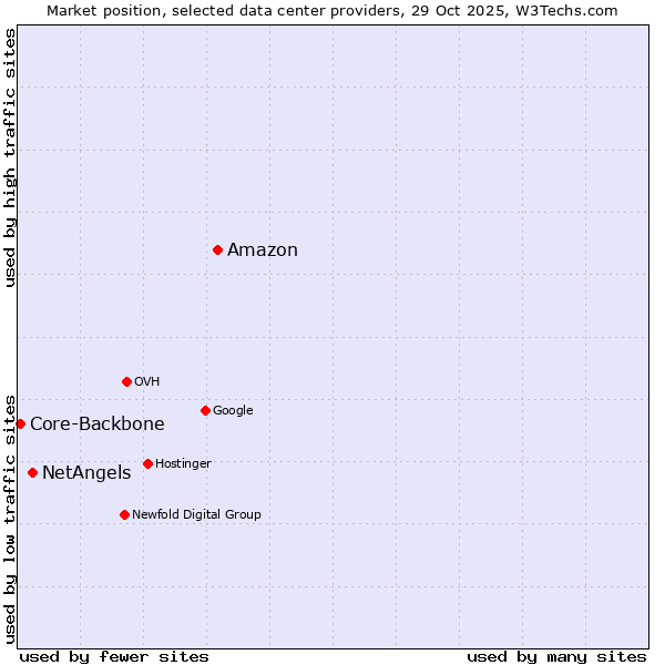 Market position of Amazon vs. NetAngels vs. Core-Backbone