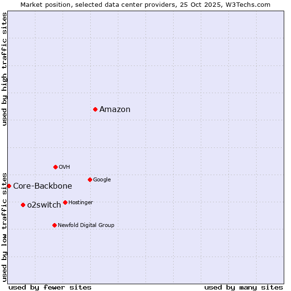 Market position of Amazon vs. o2switch vs. Core-Backbone