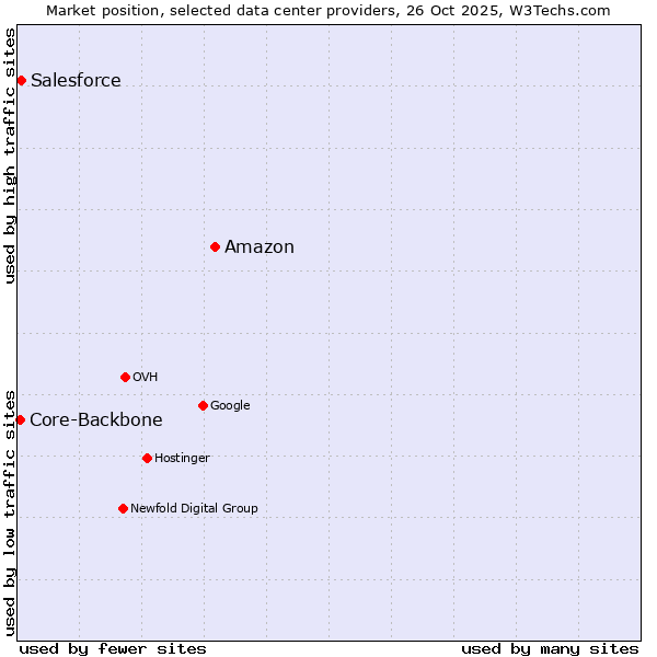 Market position of Amazon vs. Salesforce vs. Core-Backbone