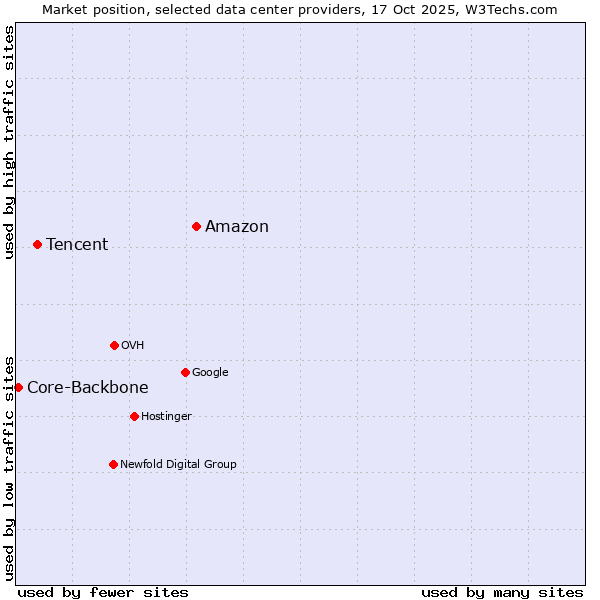Market position of Amazon vs. Tencent vs. Core-Backbone