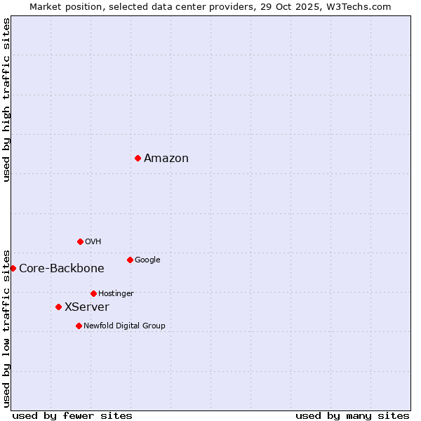 Market position of Amazon vs. XServer vs. Core-Backbone