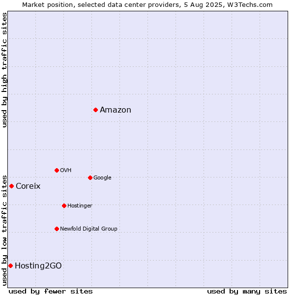 Market position of Amazon vs. Coreix vs. Hosting2GO