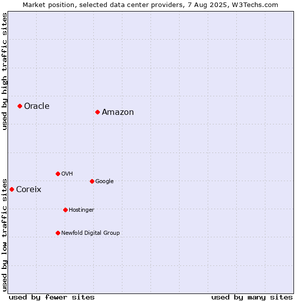 Market position of Amazon vs. Oracle vs. Coreix