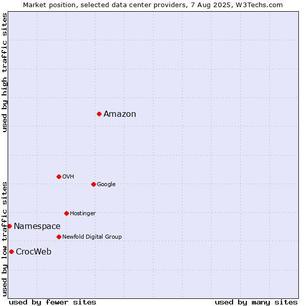 Market position of Amazon vs. CrocWeb vs. Namespace