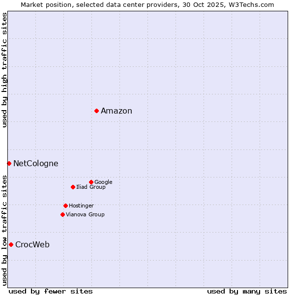 Market position of Amazon vs. CrocWeb vs. NetCologne