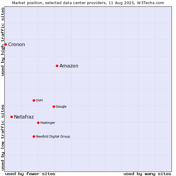 Market position of Amazon vs. Netafraz vs. Cronon