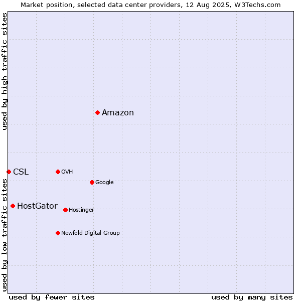 Market position of Amazon vs. HostGator vs. CSL