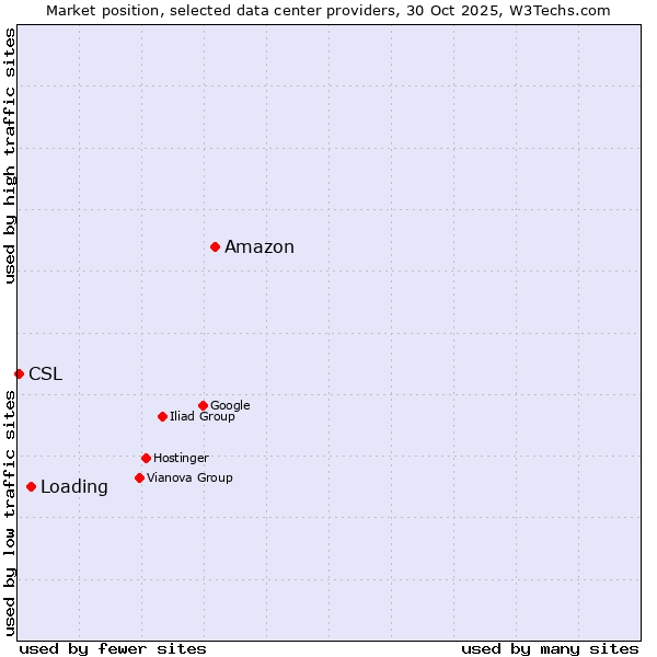 Market position of Amazon vs. Loading vs. CSL