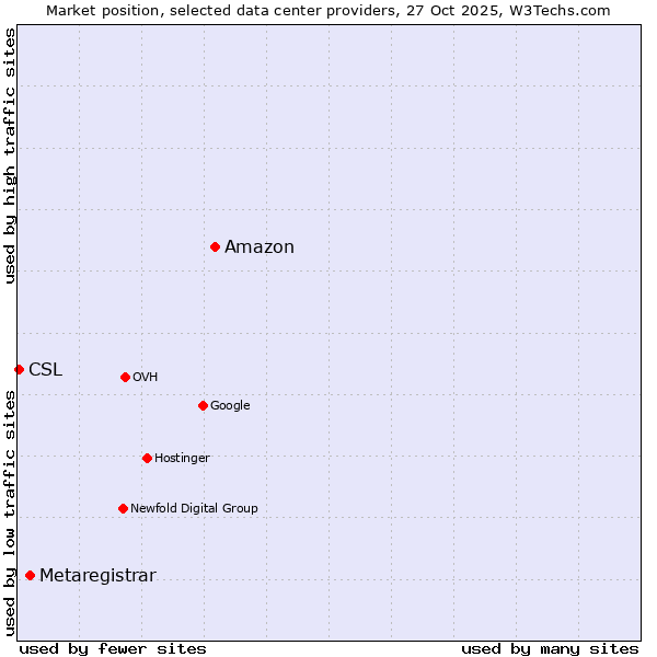 Market position of Amazon vs. Metaregistrar vs. CSL