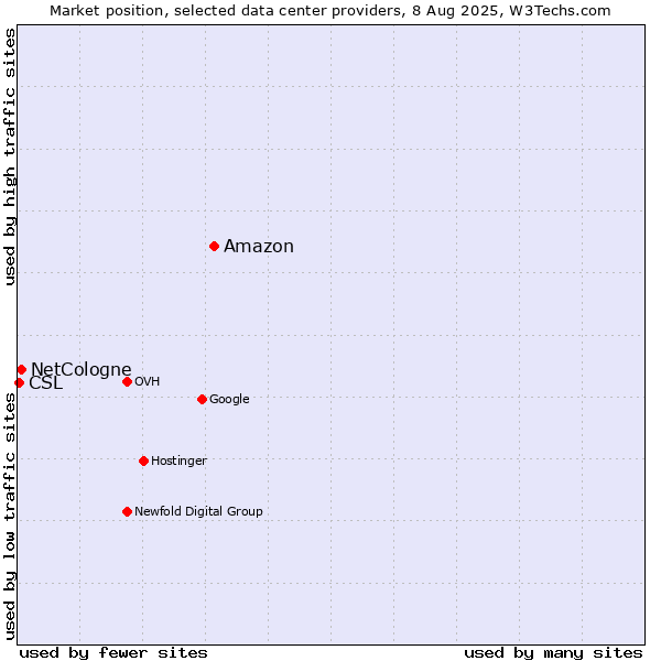 Market position of Amazon vs. NetCologne vs. CSL