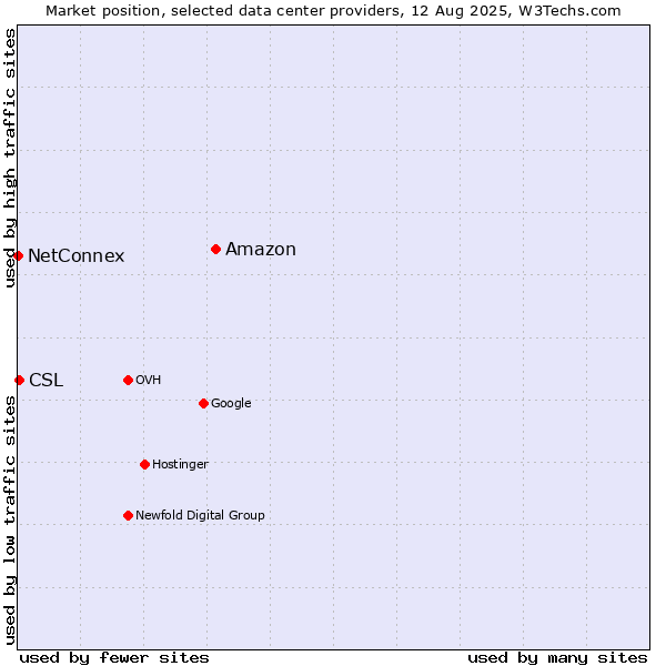 Market position of Amazon vs. CSL vs. NetConnex