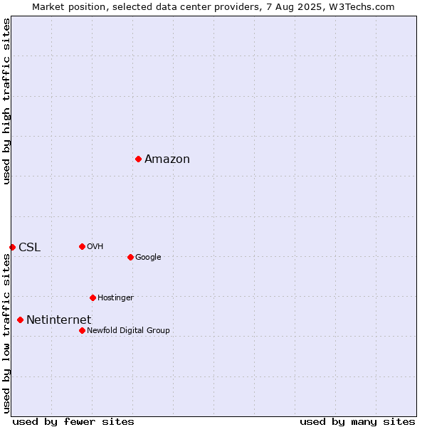 Market position of Amazon vs. Netinternet vs. CSL
