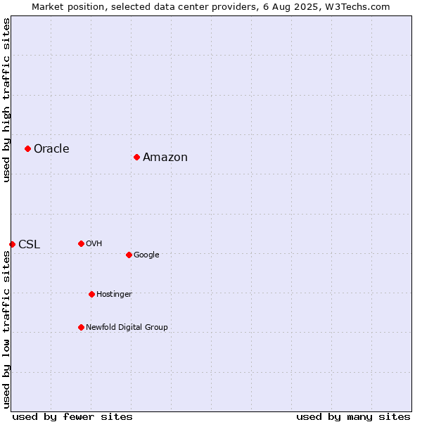Market position of Amazon vs. Oracle vs. CSL