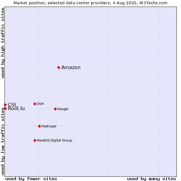 Market position of Amazon vs. CSL vs. Root.lu
