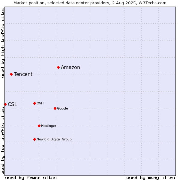 Market position of Amazon vs. Tencent vs. CSL