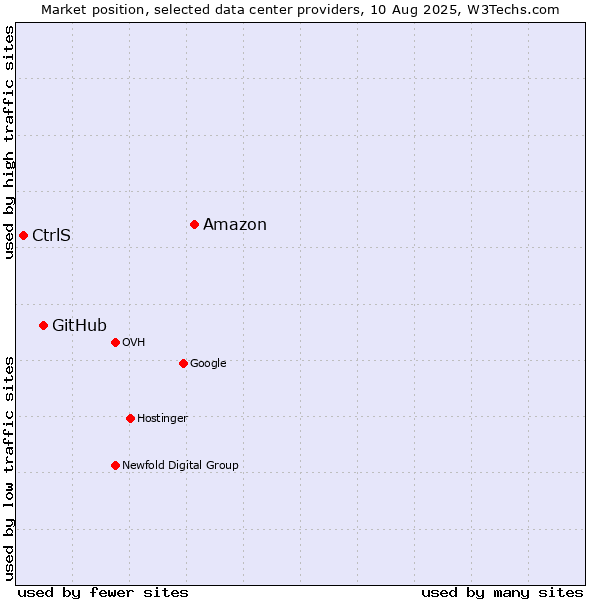 Market position of Amazon vs. GitHub vs. CtrlS