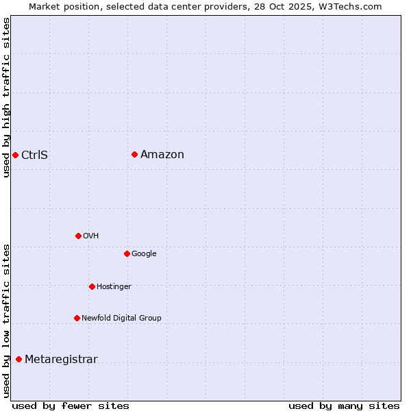 Market position of Amazon vs. Metaregistrar vs. CtrlS