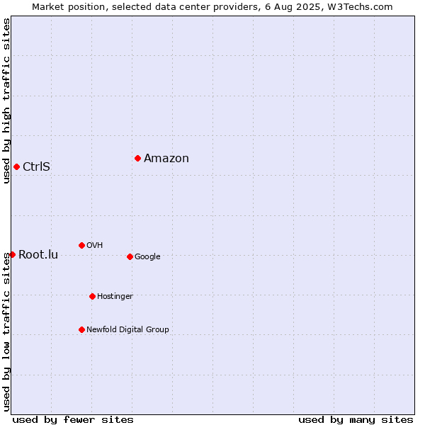 Market position of Amazon vs. CtrlS vs. Root.lu