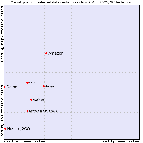 Market position of Amazon vs. Hosting2GO vs. Dalnet