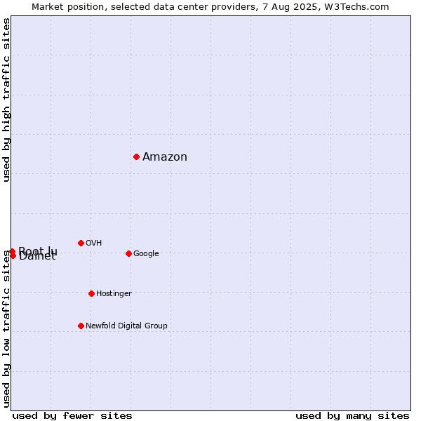 Market position of Amazon vs. Dalnet vs. Root.lu