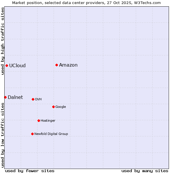 Market position of Amazon vs. UCloud vs. Dalnet