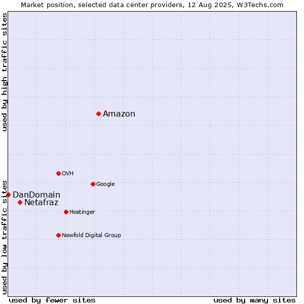 Market position of Amazon vs. Netafraz vs. DanDomain