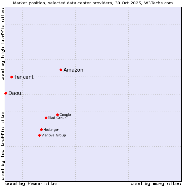 Market position of Amazon vs. Tencent vs. Daou