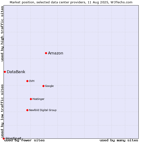 Market position of Amazon vs. DataBank vs. Hostinet