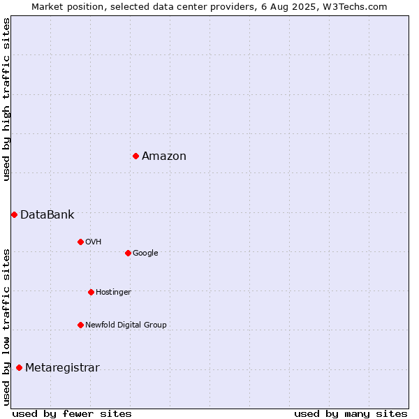 Market position of Amazon vs. Metaregistrar vs. DataBank