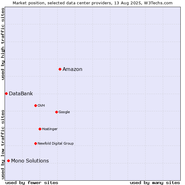 Market position of Amazon vs. Mono Solutions vs. DataBank
