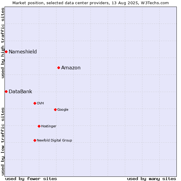 Market position of Amazon vs. DataBank vs. Nameshield