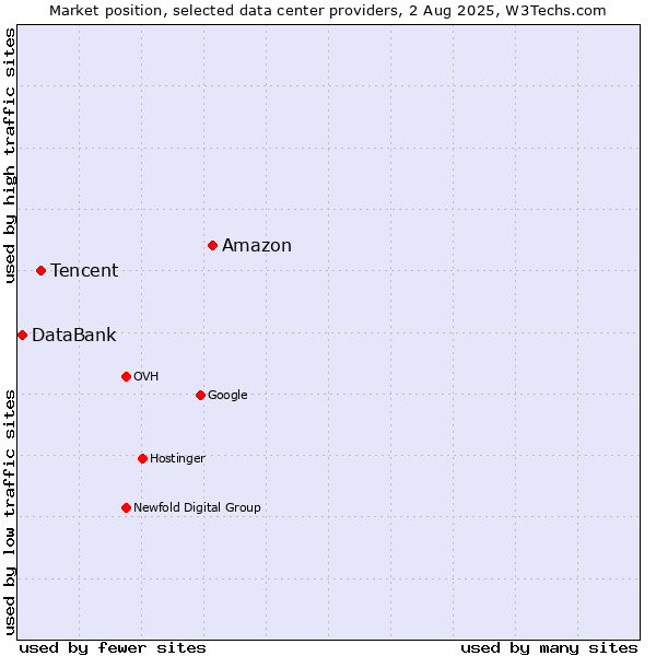 Market position of Amazon vs. Tencent vs. DataBank