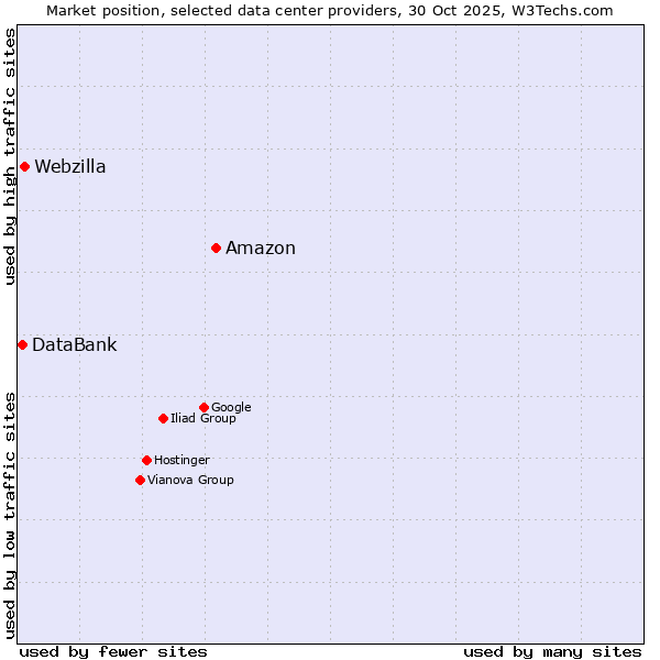 Market position of Amazon vs. Webzilla vs. DataBank