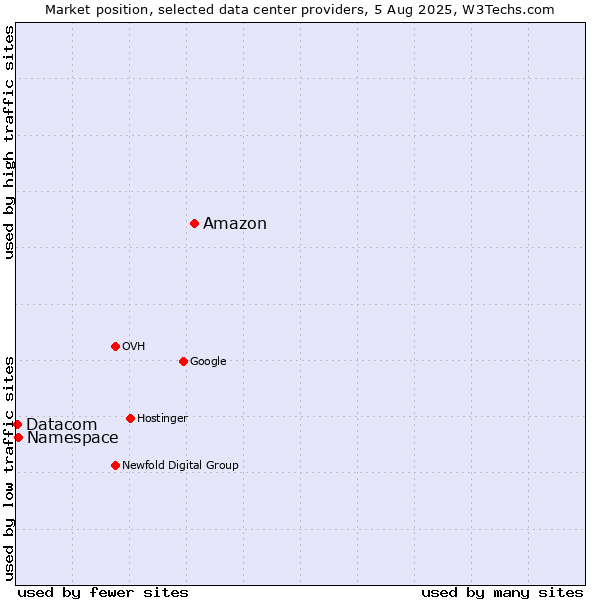 Market position of Amazon vs. Namespace vs. Datacom