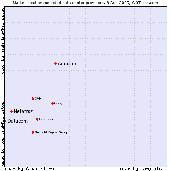 Market position of Amazon vs. Netafraz vs. Datacom
