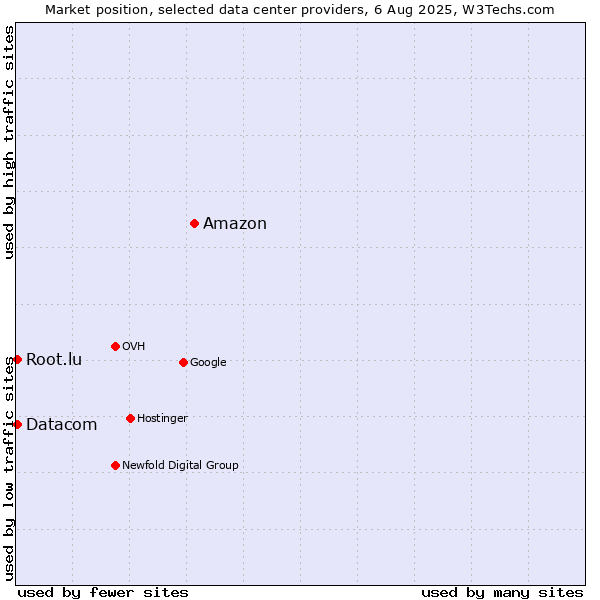 Market position of Amazon vs. Datacom vs. Root.lu
