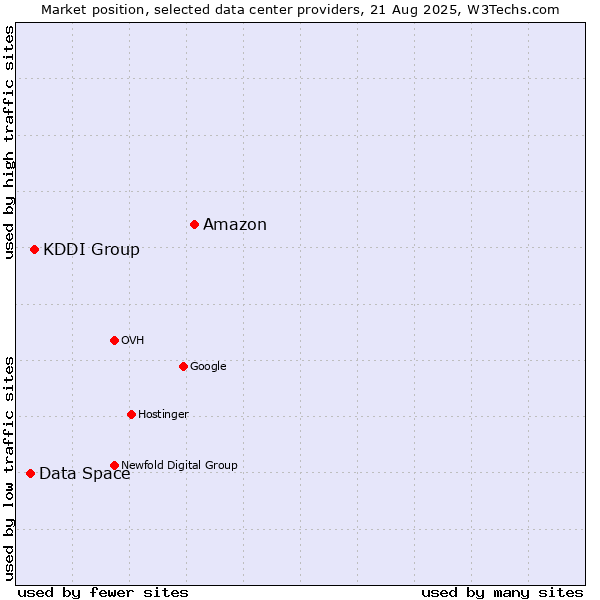 Market position of Amazon vs. KDDI Group vs. Data Space