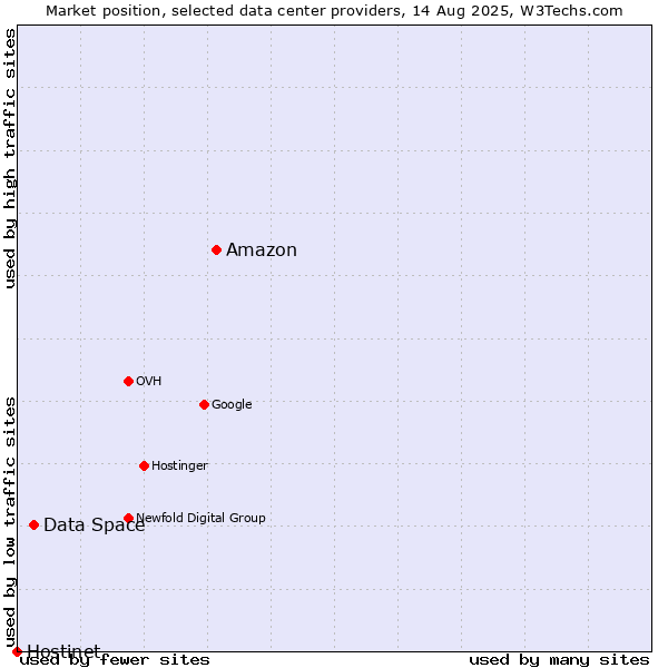 Market position of Amazon vs. Data Space vs. Hostinet