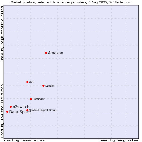 Market position of Amazon vs. o2switch vs. Data Space