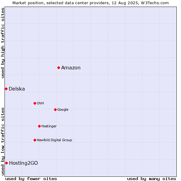 Market position of Amazon vs. Hosting2GO vs. Delska