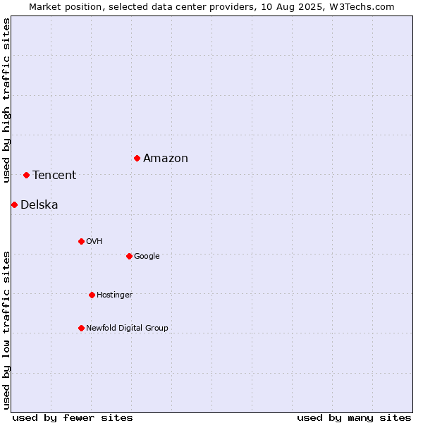 Market position of Amazon vs. Tencent vs. Delska