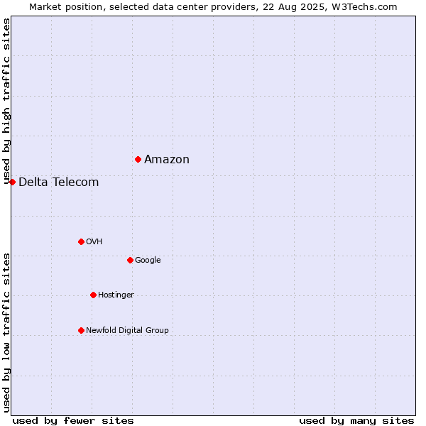 Market position of Amazon vs. Delta Telecom