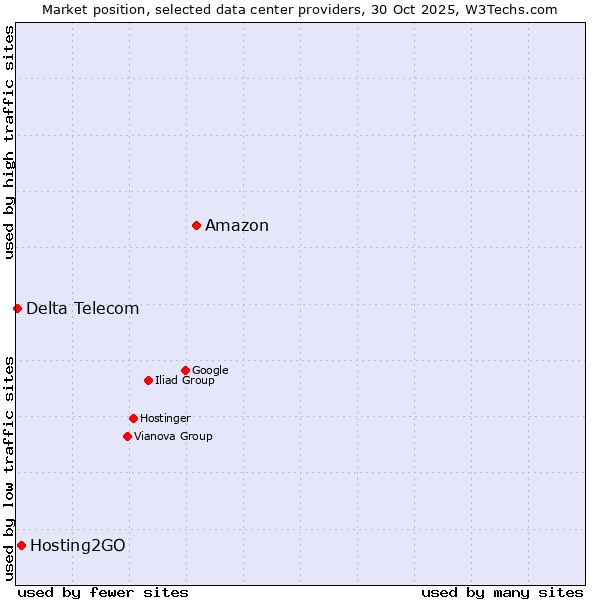 Market position of Amazon vs. Hosting2GO vs. Delta Telecom