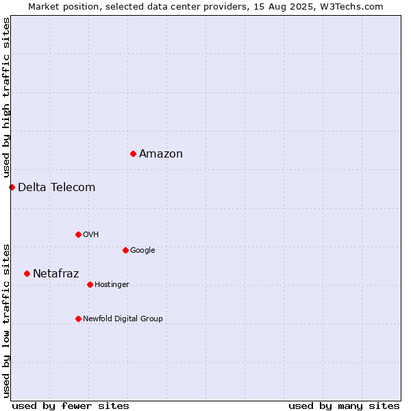 Market position of Amazon vs. Netafraz vs. Delta Telecom