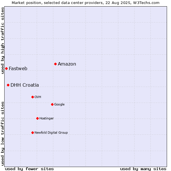 Market position of Amazon vs. DHH Croatia vs. Fastweb