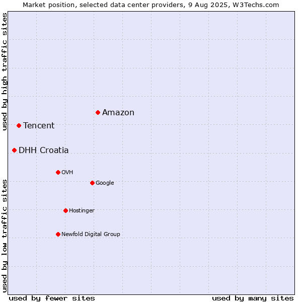 Market position of Amazon vs. Tencent vs. DHH Croatia