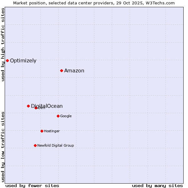 Market position of Amazon vs. DigitalOcean vs. Optimizely