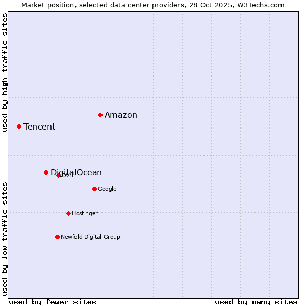 Market position of Amazon vs. DigitalOcean vs. Tencent