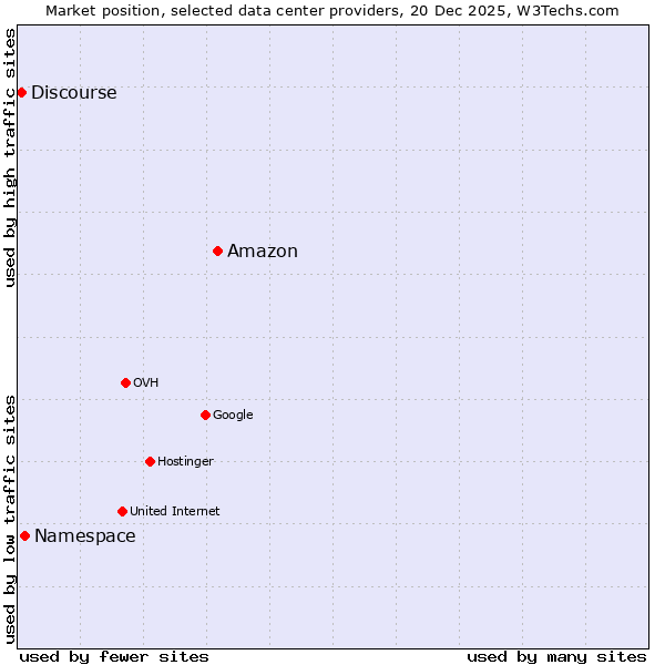 Market position of Amazon vs. Namespace vs. Discourse